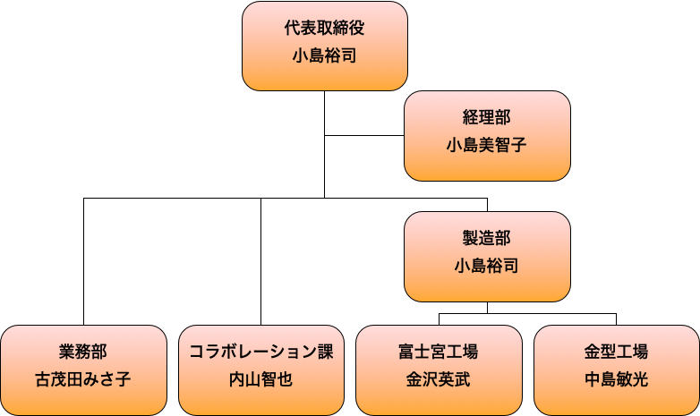 組織図2022