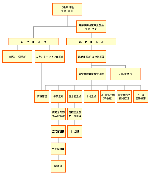 組織図